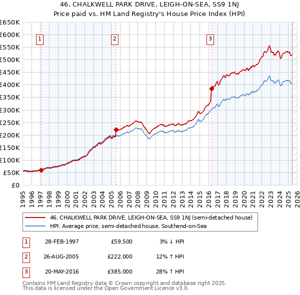46, CHALKWELL PARK DRIVE, LEIGH-ON-SEA, SS9 1NJ: Price paid vs HM Land Registry's House Price Index