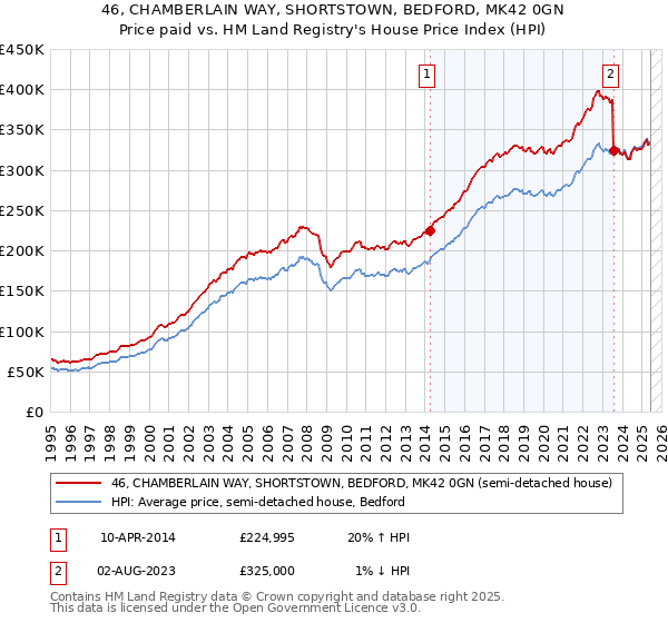 46, CHAMBERLAIN WAY, SHORTSTOWN, BEDFORD, MK42 0GN: Price paid vs HM Land Registry's House Price Index