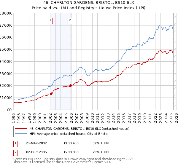 46, CHARLTON GARDENS, BRISTOL, BS10 6LX: Price paid vs HM Land Registry's House Price Index