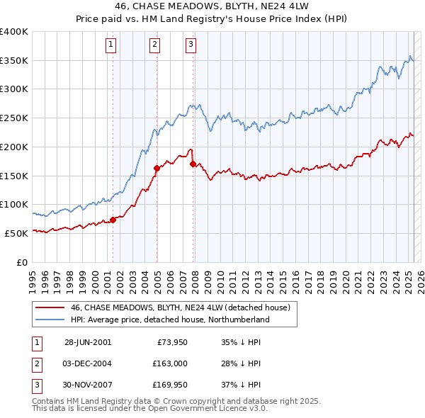 46, CHASE MEADOWS, BLYTH, NE24 4LW: Price paid vs HM Land Registry's House Price Index