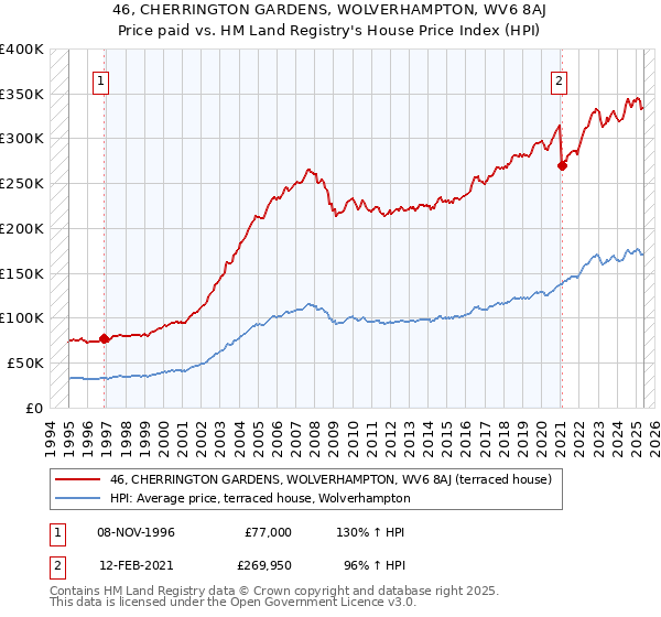 46, CHERRINGTON GARDENS, WOLVERHAMPTON, WV6 8AJ: Price paid vs HM Land Registry's House Price Index