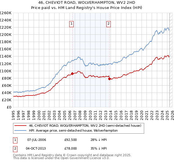 46, CHEVIOT ROAD, WOLVERHAMPTON, WV2 2HD: Price paid vs HM Land Registry's House Price Index