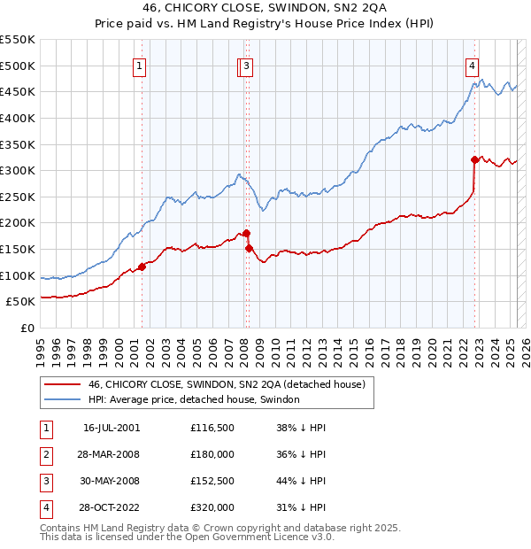 46, CHICORY CLOSE, SWINDON, SN2 2QA: Price paid vs HM Land Registry's House Price Index
