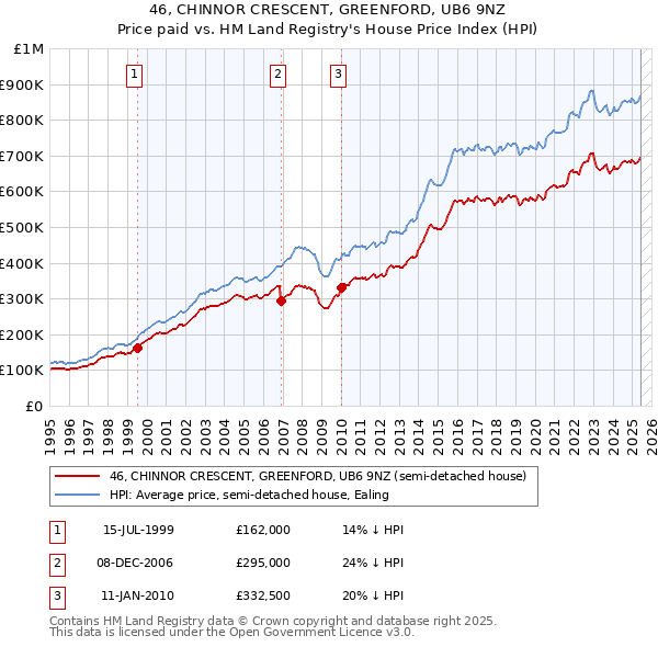 46, CHINNOR CRESCENT, GREENFORD, UB6 9NZ: Price paid vs HM Land Registry's House Price Index