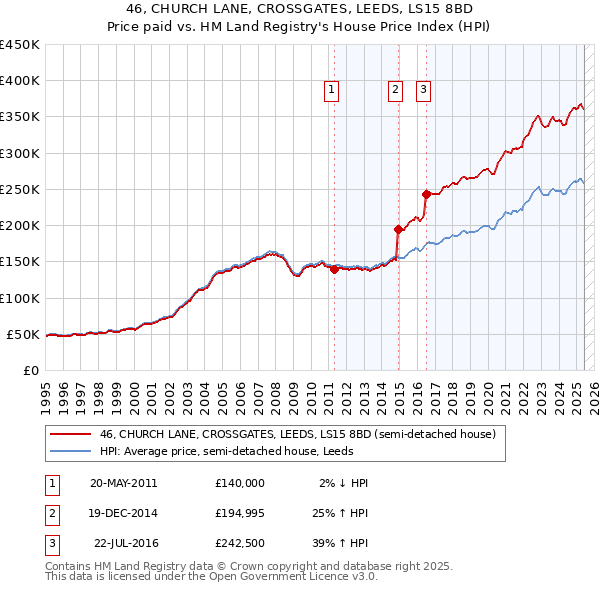 46, CHURCH LANE, CROSSGATES, LEEDS, LS15 8BD: Price paid vs HM Land Registry's House Price Index