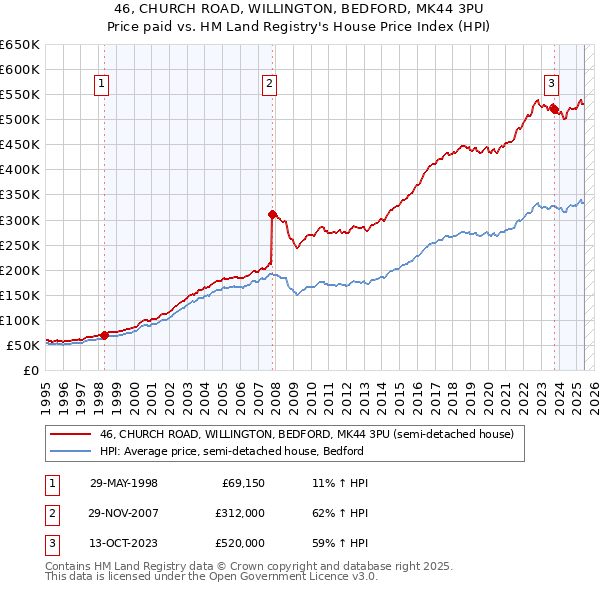 46, CHURCH ROAD, WILLINGTON, BEDFORD, MK44 3PU: Price paid vs HM Land Registry's House Price Index