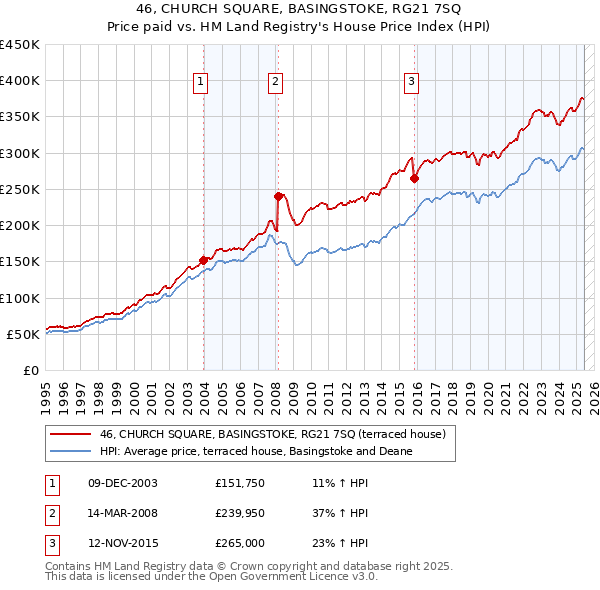 46, CHURCH SQUARE, BASINGSTOKE, RG21 7SQ: Price paid vs HM Land Registry's House Price Index