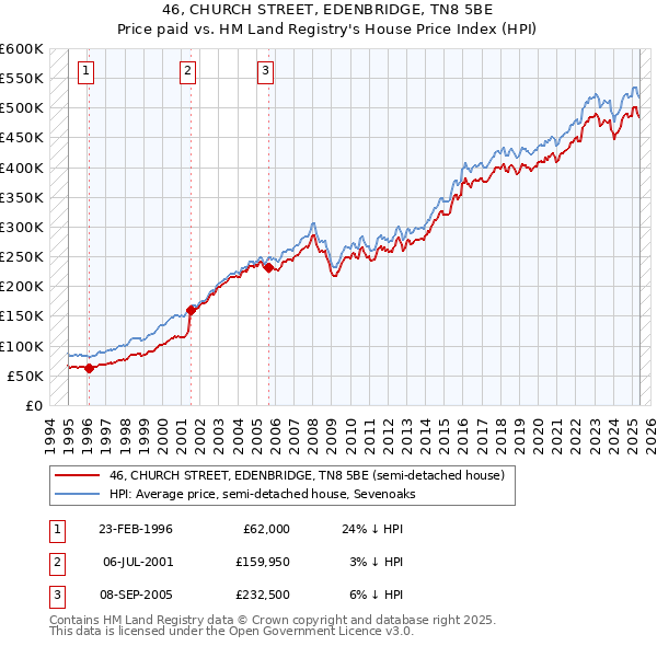 46, CHURCH STREET, EDENBRIDGE, TN8 5BE: Price paid vs HM Land Registry's House Price Index