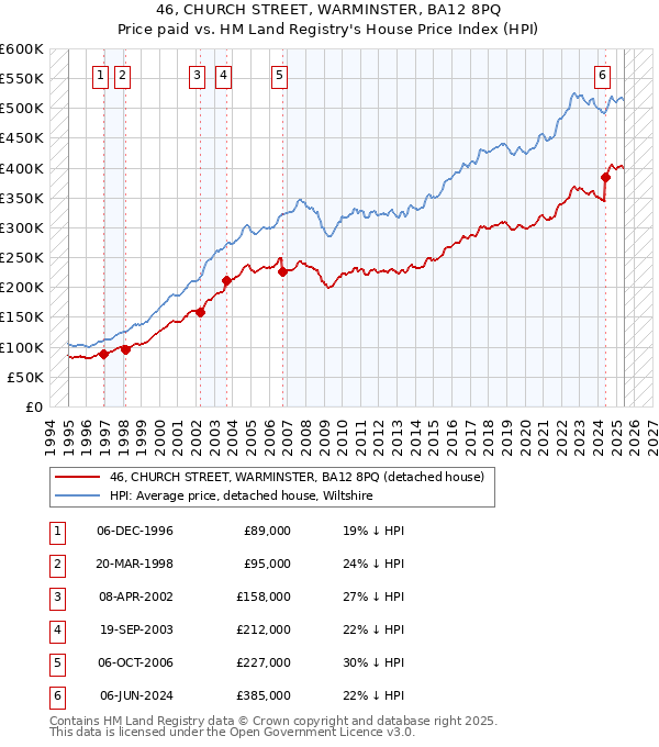 46, CHURCH STREET, WARMINSTER, BA12 8PQ: Price paid vs HM Land Registry's House Price Index