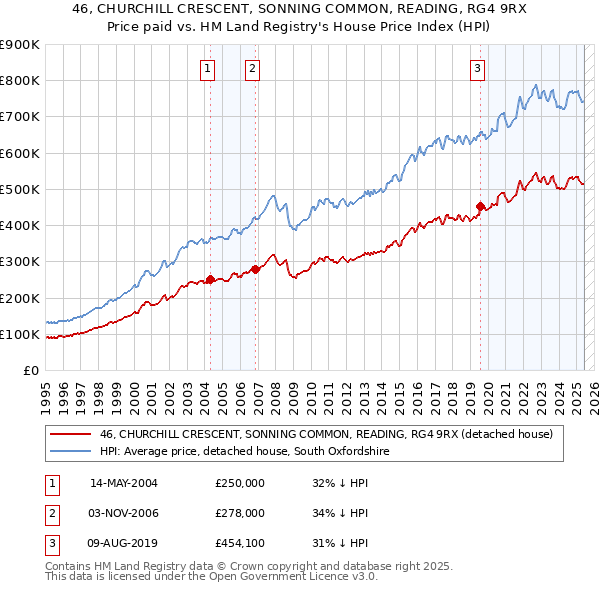 46, CHURCHILL CRESCENT, SONNING COMMON, READING, RG4 9RX: Price paid vs HM Land Registry's House Price Index
