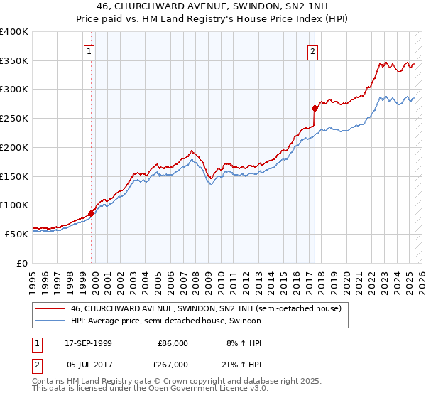 46, CHURCHWARD AVENUE, SWINDON, SN2 1NH: Price paid vs HM Land Registry's House Price Index