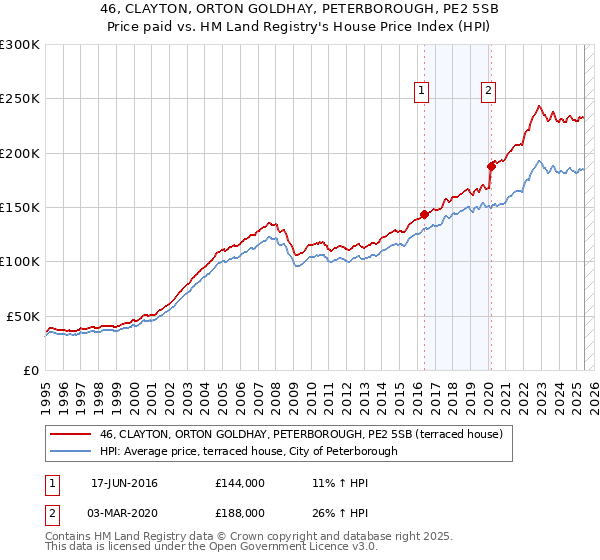 46, CLAYTON, ORTON GOLDHAY, PETERBOROUGH, PE2 5SB: Price paid vs HM Land Registry's House Price Index