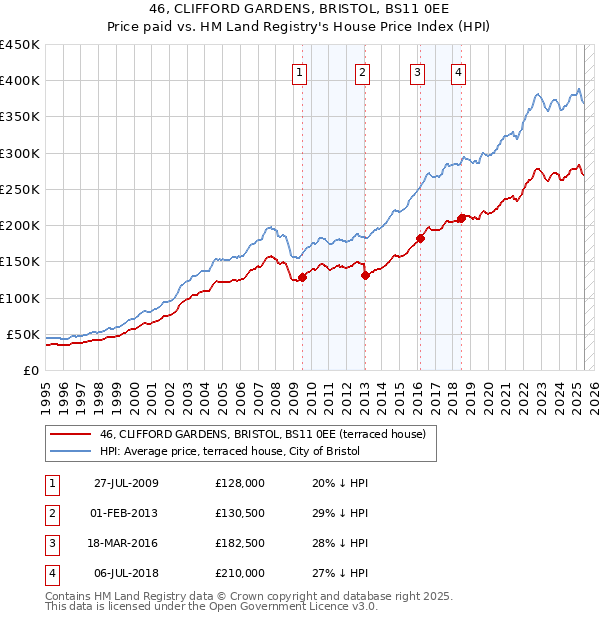 46, CLIFFORD GARDENS, BRISTOL, BS11 0EE: Price paid vs HM Land Registry's House Price Index
