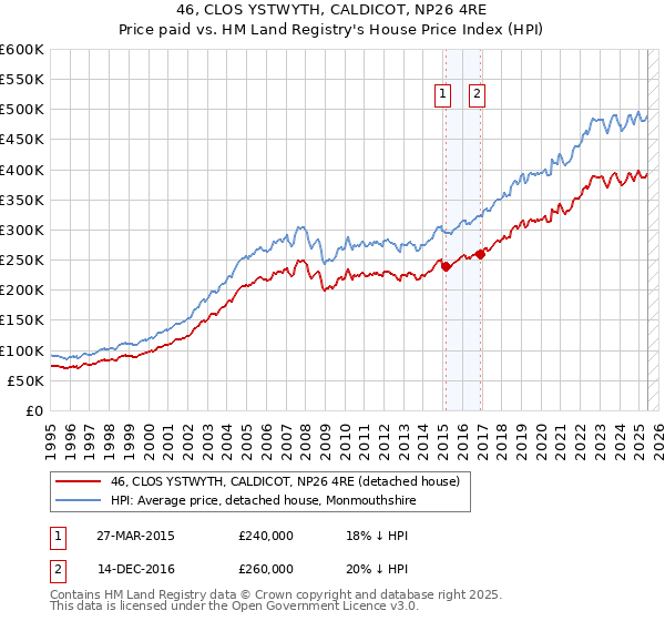 46, CLOS YSTWYTH, CALDICOT, NP26 4RE: Price paid vs HM Land Registry's House Price Index