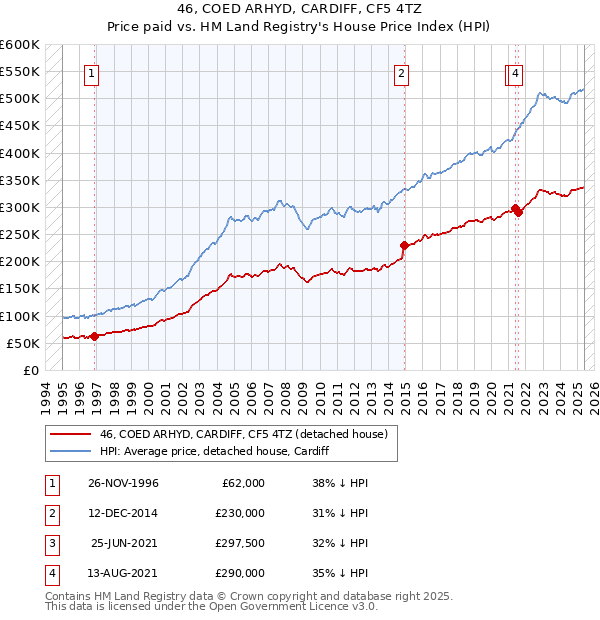 46, COED ARHYD, CARDIFF, CF5 4TZ: Price paid vs HM Land Registry's House Price Index
