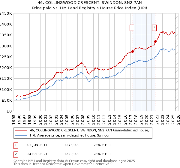 46, COLLINGWOOD CRESCENT, SWINDON, SN2 7AN: Price paid vs HM Land Registry's House Price Index