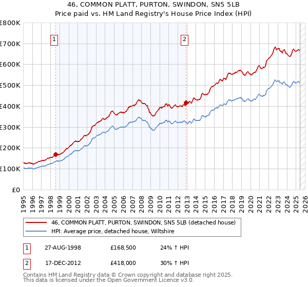 46, COMMON PLATT, PURTON, SWINDON, SN5 5LB: Price paid vs HM Land Registry's House Price Index