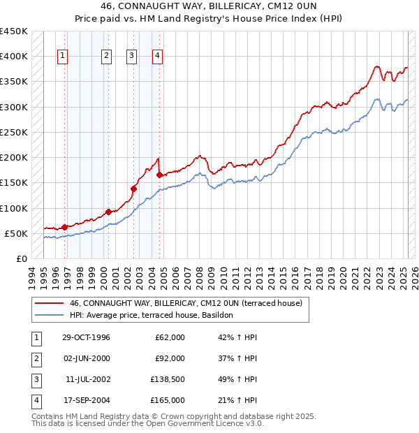 46, CONNAUGHT WAY, BILLERICAY, CM12 0UN: Price paid vs HM Land Registry's House Price Index
