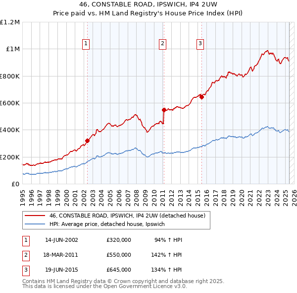 46, CONSTABLE ROAD, IPSWICH, IP4 2UW: Price paid vs HM Land Registry's House Price Index