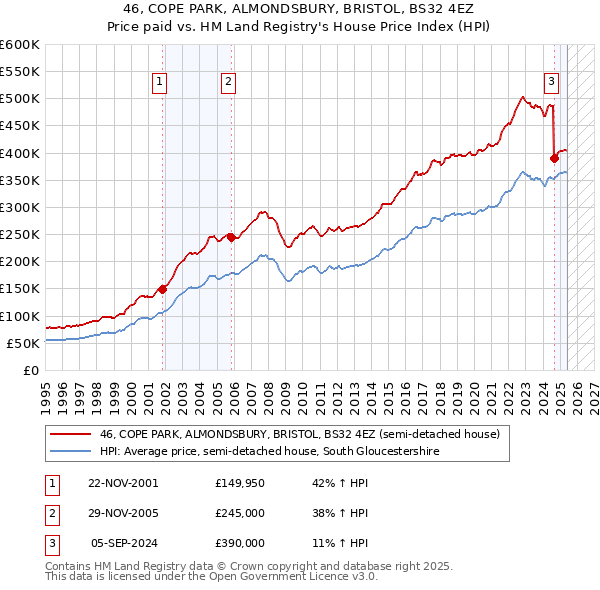 46, COPE PARK, ALMONDSBURY, BRISTOL, BS32 4EZ: Price paid vs HM Land Registry's House Price Index