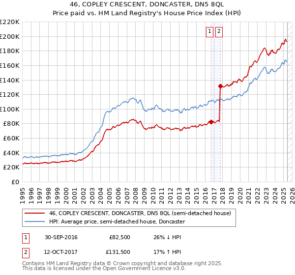46, COPLEY CRESCENT, DONCASTER, DN5 8QL: Price paid vs HM Land Registry's House Price Index
