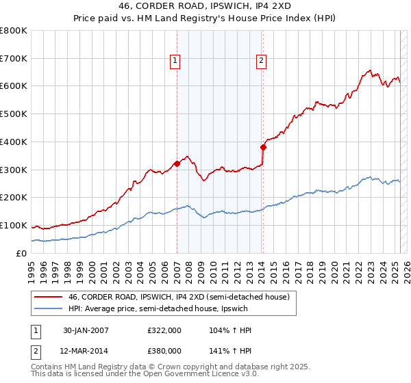 46, CORDER ROAD, IPSWICH, IP4 2XD: Price paid vs HM Land Registry's House Price Index