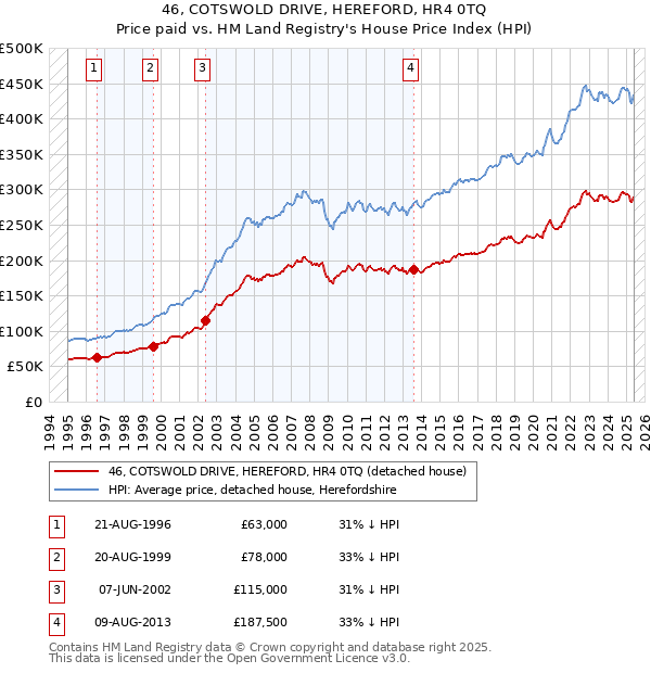 46, COTSWOLD DRIVE, HEREFORD, HR4 0TQ: Price paid vs HM Land Registry's House Price Index