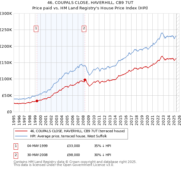 46, COUPALS CLOSE, HAVERHILL, CB9 7UT: Price paid vs HM Land Registry's House Price Index