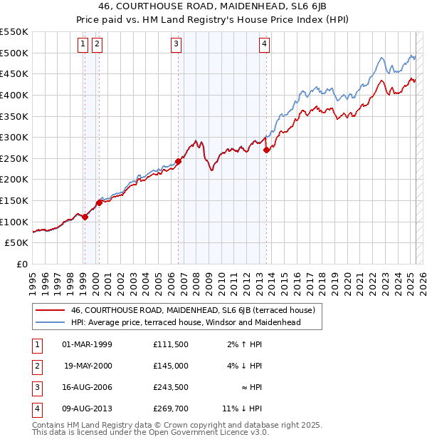 46, COURTHOUSE ROAD, MAIDENHEAD, SL6 6JB: Price paid vs HM Land Registry's House Price Index