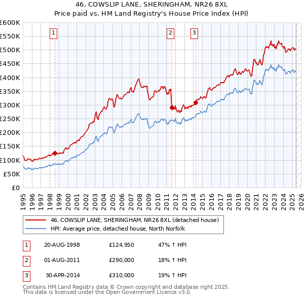 46, COWSLIP LANE, SHERINGHAM, NR26 8XL: Price paid vs HM Land Registry's House Price Index