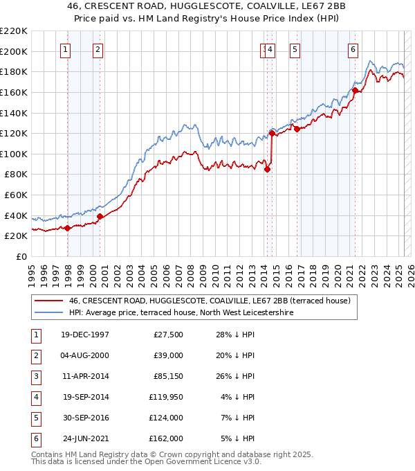 46, CRESCENT ROAD, HUGGLESCOTE, COALVILLE, LE67 2BB: Price paid vs HM Land Registry's House Price Index