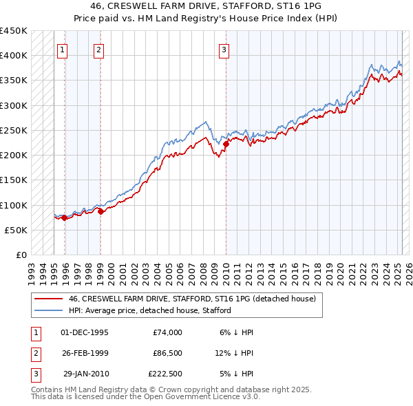 46, CRESWELL FARM DRIVE, STAFFORD, ST16 1PG: Price paid vs HM Land Registry's House Price Index