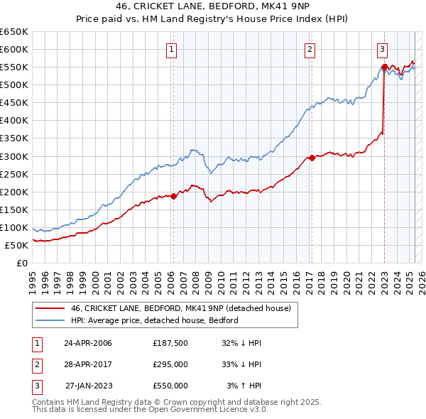 46, CRICKET LANE, BEDFORD, MK41 9NP: Price paid vs HM Land Registry's House Price Index