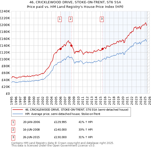 46, CRICKLEWOOD DRIVE, STOKE-ON-TRENT, ST6 5SA: Price paid vs HM Land Registry's House Price Index