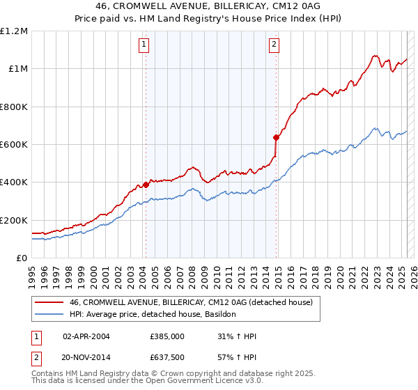 46, CROMWELL AVENUE, BILLERICAY, CM12 0AG: Price paid vs HM Land Registry's House Price Index