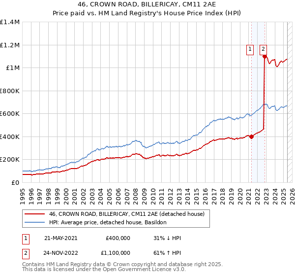 46, CROWN ROAD, BILLERICAY, CM11 2AE: Price paid vs HM Land Registry's House Price Index