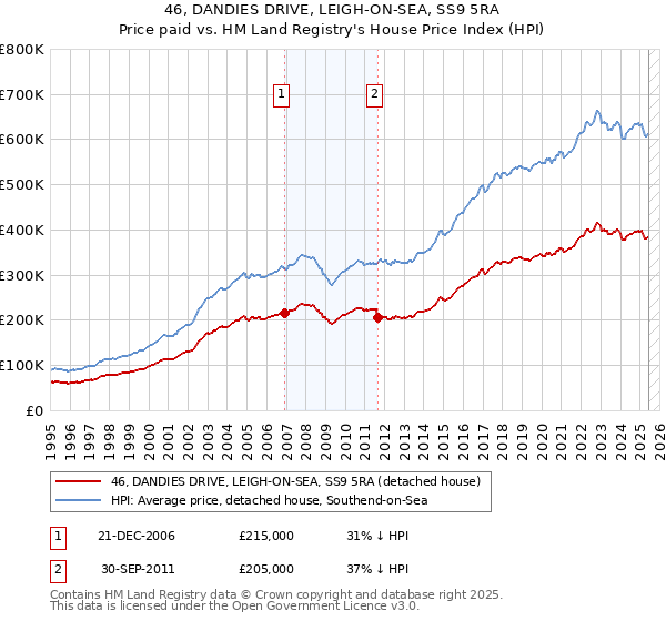 46, DANDIES DRIVE, LEIGH-ON-SEA, SS9 5RA: Price paid vs HM Land Registry's House Price Index
