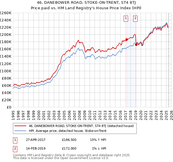 46, DANEBOWER ROAD, STOKE-ON-TRENT, ST4 8TJ: Price paid vs HM Land Registry's House Price Index