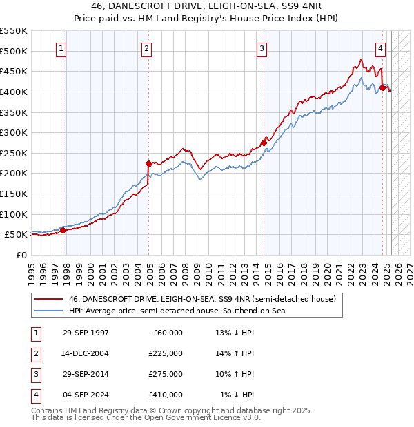 46, DANESCROFT DRIVE, LEIGH-ON-SEA, SS9 4NR: Price paid vs HM Land Registry's House Price Index