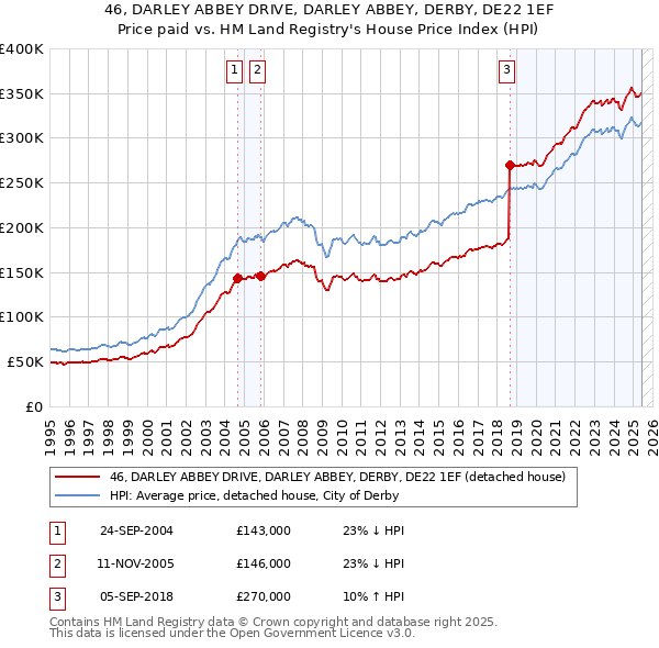 46, DARLEY ABBEY DRIVE, DARLEY ABBEY, DERBY, DE22 1EF: Price paid vs HM Land Registry's House Price Index