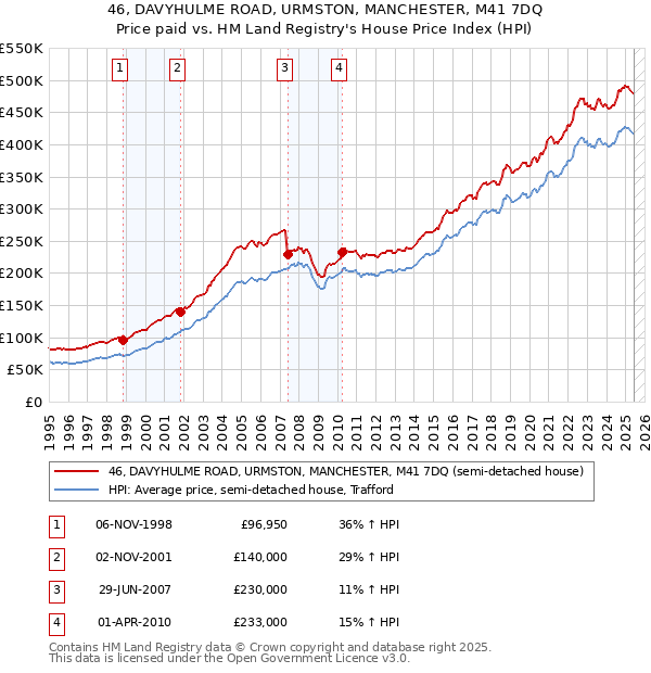 46, DAVYHULME ROAD, URMSTON, MANCHESTER, M41 7DQ: Price paid vs HM Land Registry's House Price Index