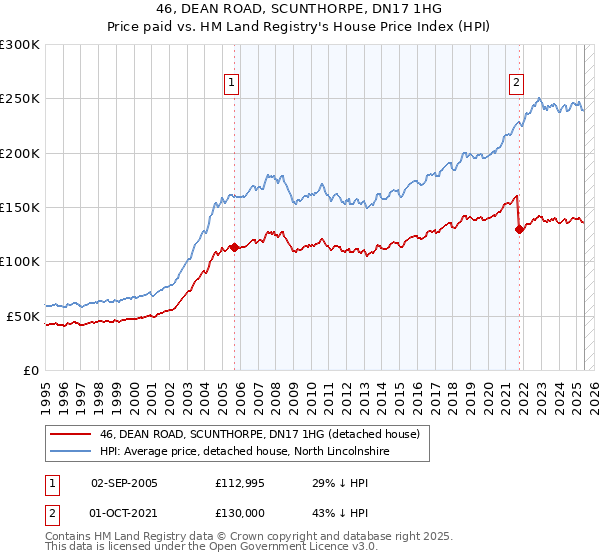 46, DEAN ROAD, SCUNTHORPE, DN17 1HG: Price paid vs HM Land Registry's House Price Index