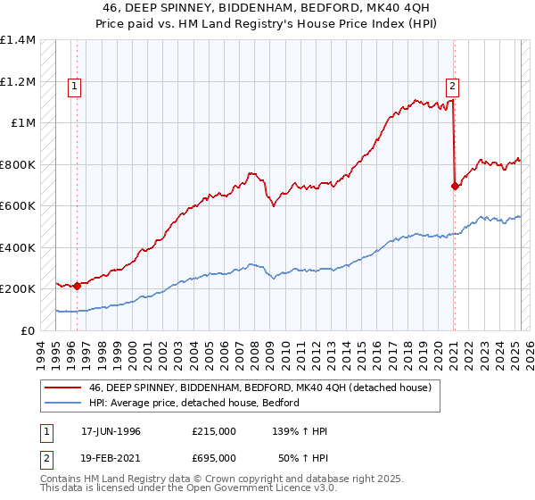 46, DEEP SPINNEY, BIDDENHAM, BEDFORD, MK40 4QH: Price paid vs HM Land Registry's House Price Index