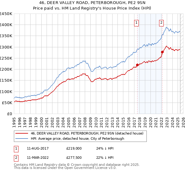46, DEER VALLEY ROAD, PETERBOROUGH, PE2 9SN: Price paid vs HM Land Registry's House Price Index