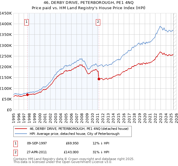 46, DERBY DRIVE, PETERBOROUGH, PE1 4NQ: Price paid vs HM Land Registry's House Price Index