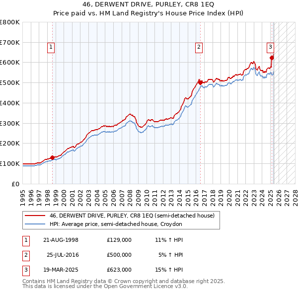 46, DERWENT DRIVE, PURLEY, CR8 1EQ: Price paid vs HM Land Registry's House Price Index