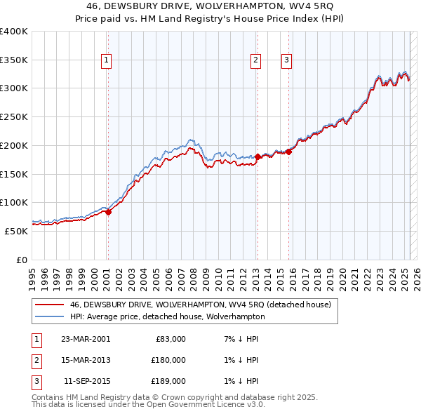 46, DEWSBURY DRIVE, WOLVERHAMPTON, WV4 5RQ: Price paid vs HM Land Registry's House Price Index