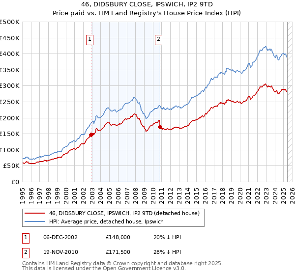 46, DIDSBURY CLOSE, IPSWICH, IP2 9TD: Price paid vs HM Land Registry's House Price Index