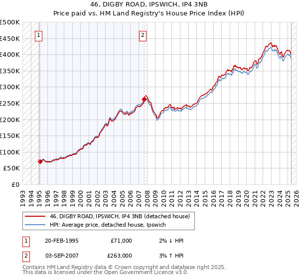 46, DIGBY ROAD, IPSWICH, IP4 3NB: Price paid vs HM Land Registry's House Price Index