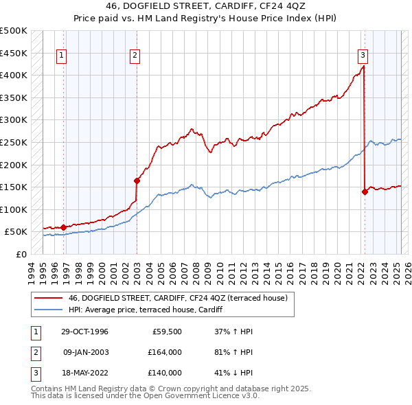 46, DOGFIELD STREET, CARDIFF, CF24 4QZ: Price paid vs HM Land Registry's House Price Index